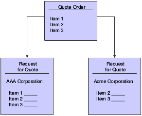 Selecting suppliers for quote