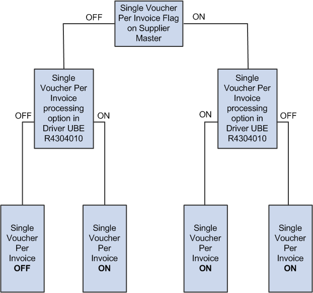 Generating Single Voucher per Invoice