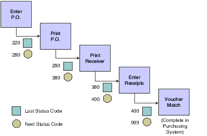 Status Code Progression
