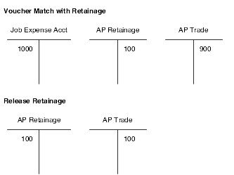T account changes for retainage example