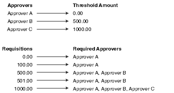 Approval required for all requisitions