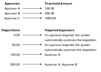 Approval required starting at a specified amount