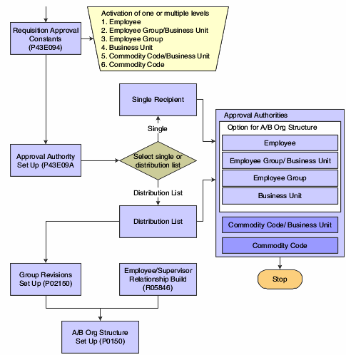 Approval workflow setup