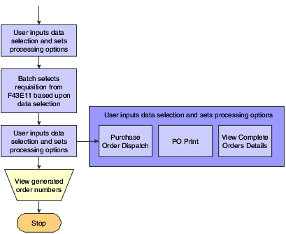 Batch Requisition Consolidation process flow