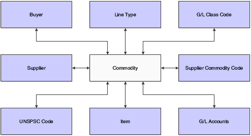 Commodity relationships