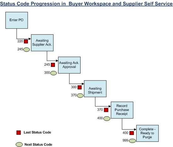 Status Code Progression