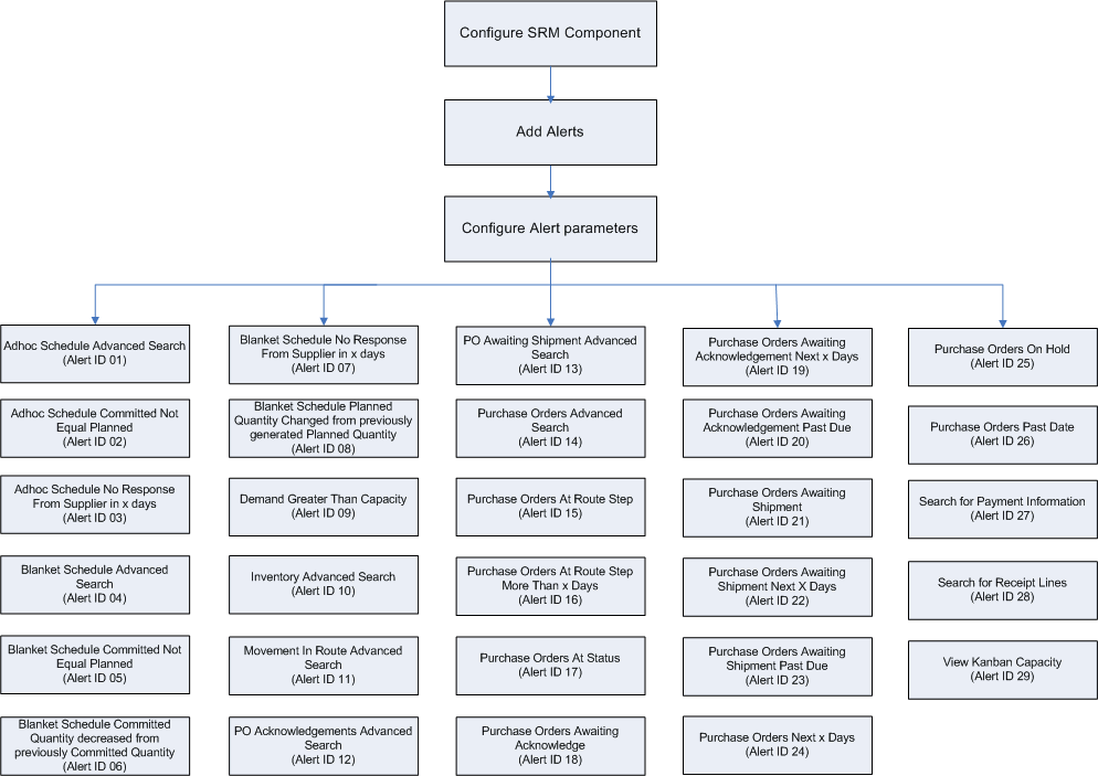 Process for Configuring Alerts