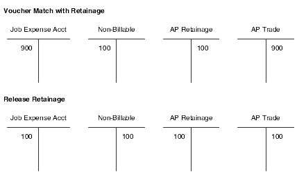 T account changes for nonbillable retainage example