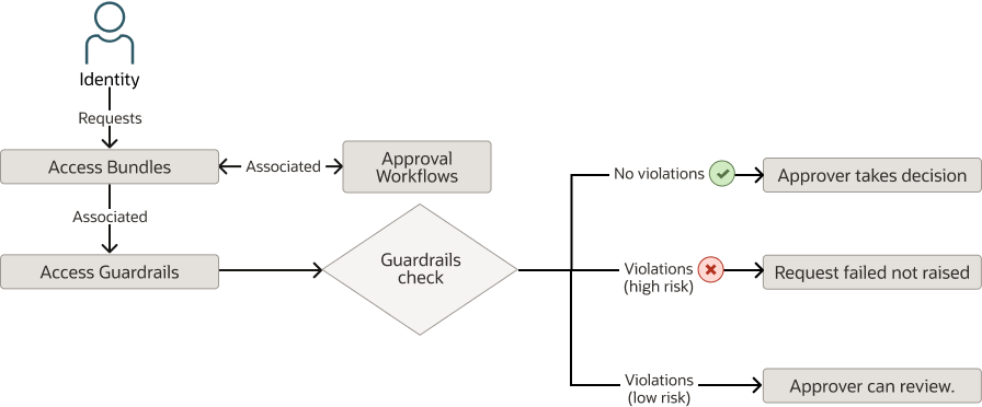 Access Guardrails Flow Access Guardrails Flow