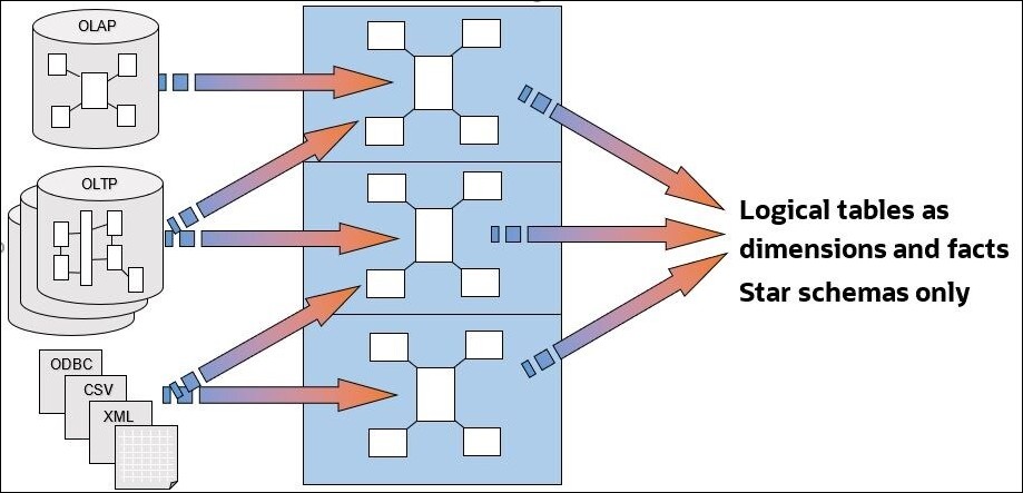 Description of ceal_star_schema_logical_layer.jpg follows Description of ceal_star_schema_logical_layer.jpg follows