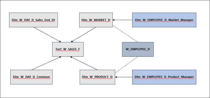 Description of sm_design_alias_physical_joins.png follows Description of sm_design_alias_physical_joins.png follows