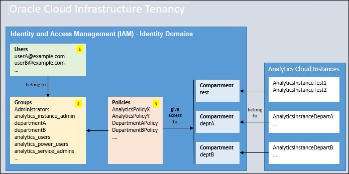 Policy identity domains Policy identity domains