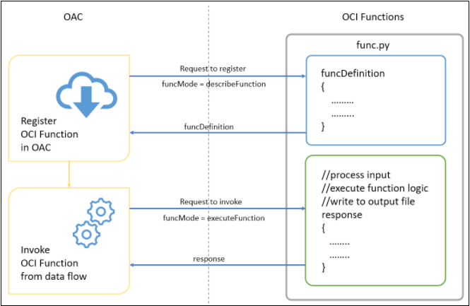 Description of oci-function-mode.png follows
