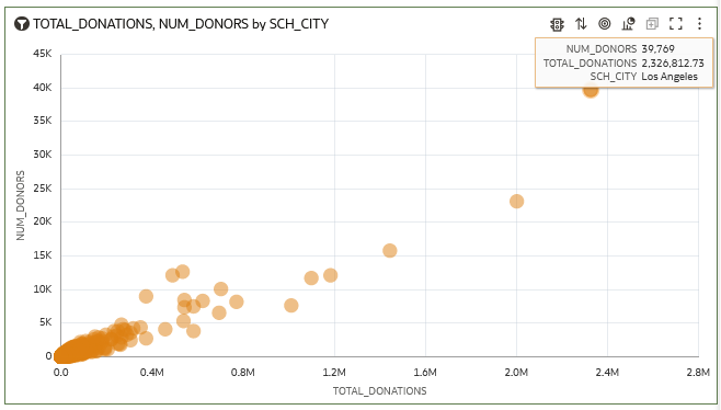 Description of num_donors_city.png follows