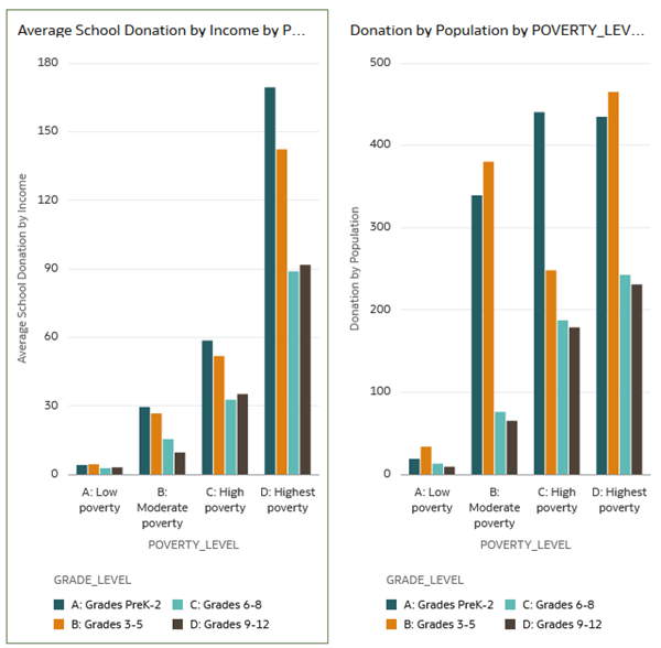Description of school_income_donations.png follows