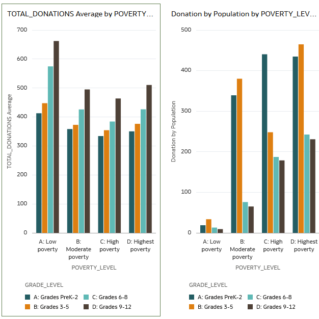 Description of total_donations_poverty.png follows
