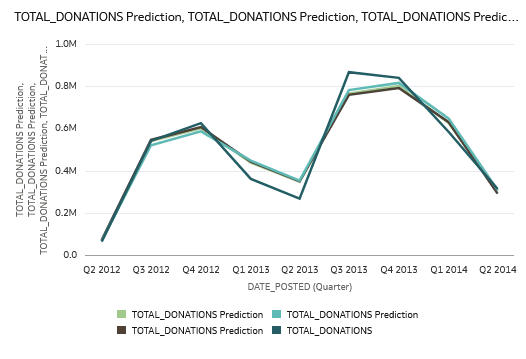 Description of cart_model2_donations.png follows
