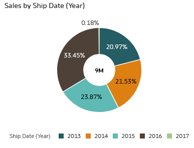 Description of sales_shipdate_year.png follows