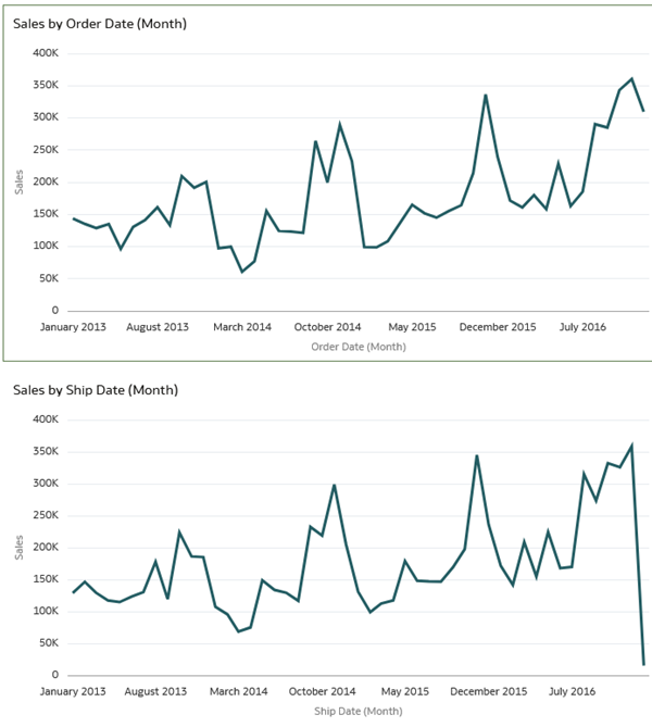 Description of sales_by_orderdate.png follows