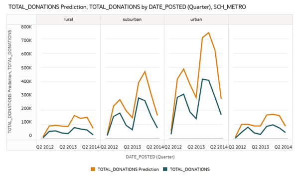 Description of donations_by_sch_metro.png follows