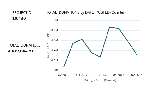 Description of sample_data_total_donations_date.png follows