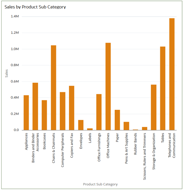 Description of sales_by_prod_sub_cat.png follows