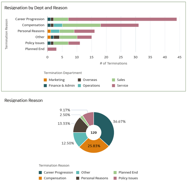 Reasons for Resignations