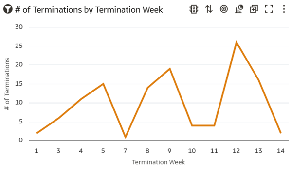 Number of Terminations by Week