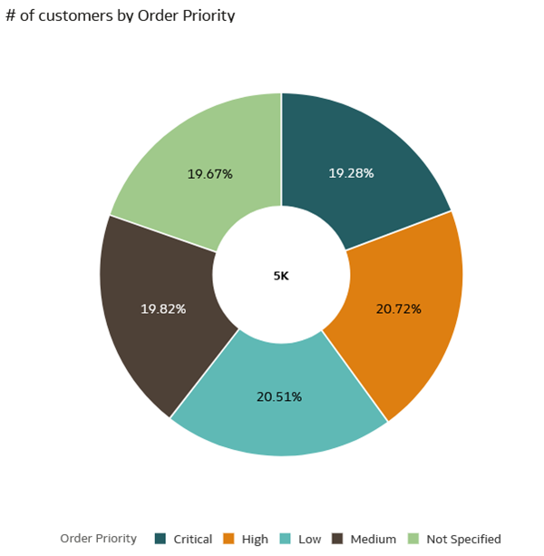 Description of orderpriority_num_cust.png follows