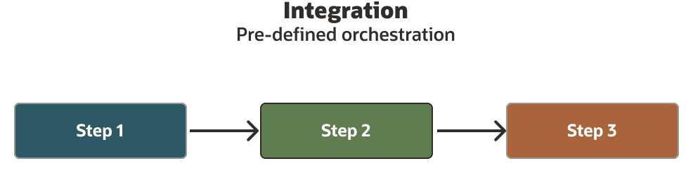 In this diagram, a pre-defined orchestration is represented as a series of sequential steps: Step 1, Step2, and Step 3.