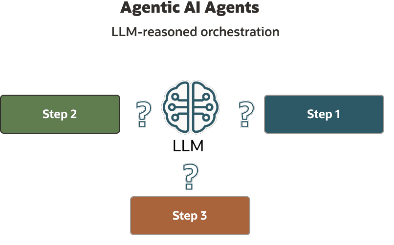 In this diagram, an agent reasons by contacting the LLM and reasons on which step to take: Step 1, Step2, or Step 3.