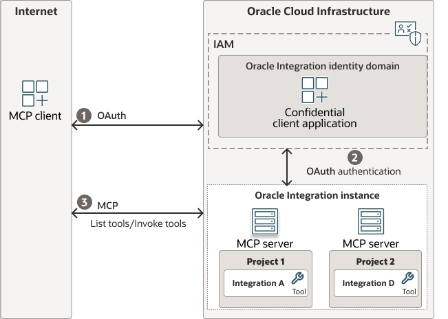 An MCP client requests access from the OCI IAM authorization server. Once access is received, the MCP client authenticates and connects to the MCP server to query the list of tools. Each project has its own MCP server and only integrations registerd as agentic AI tools are discoverable through MCP.
