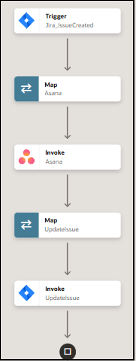 The integration shows a trigger connection, map action, invoke connection, map action, and invoke connection.