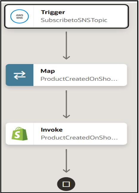 The integration shows a trigger connection, map action, and invoke connection. The integration shows a trigger connection, map action, and invoke connection.