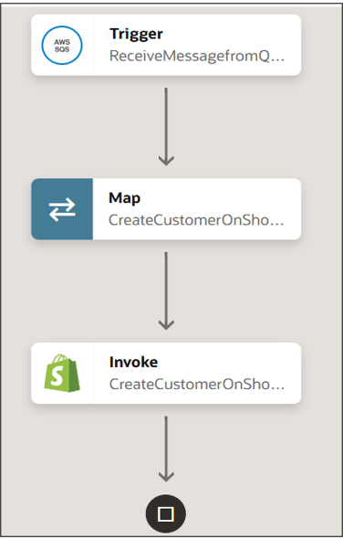 The integration shows a trigger, map, and invoke. The integration shows a trigger, map, and invoke.