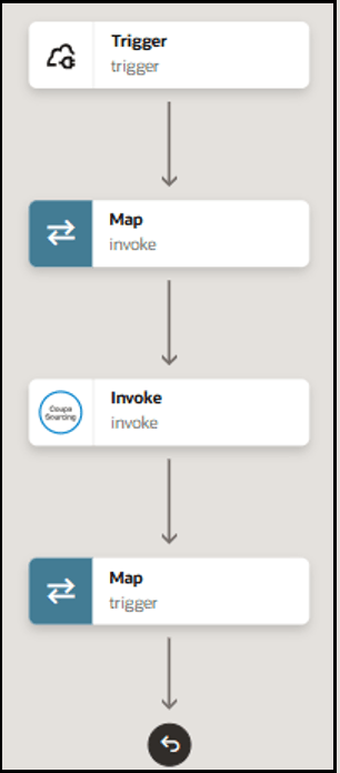 The integration shows a trigger connection, map action, invoke connection, and map action. The integration shows a trigger connection, map action, invoke connection, and map action.