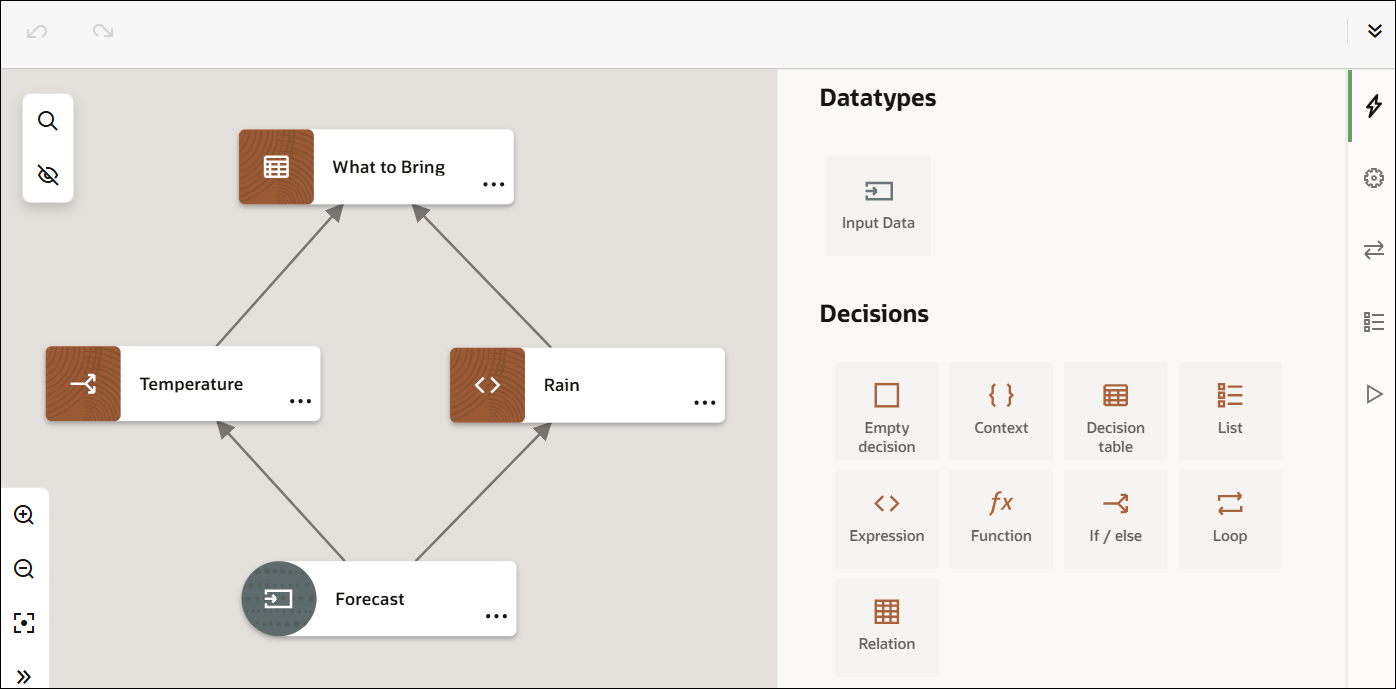 This image shows an example decision model in the decision designer. The canvas overview panel at the left is collapsed. The central canvas contains a decision model, which has an input data element connected to two supporting decisions that are in turn connected to a main decision. The diagram palette is located to the right of the canvas and is described later in this guide.
