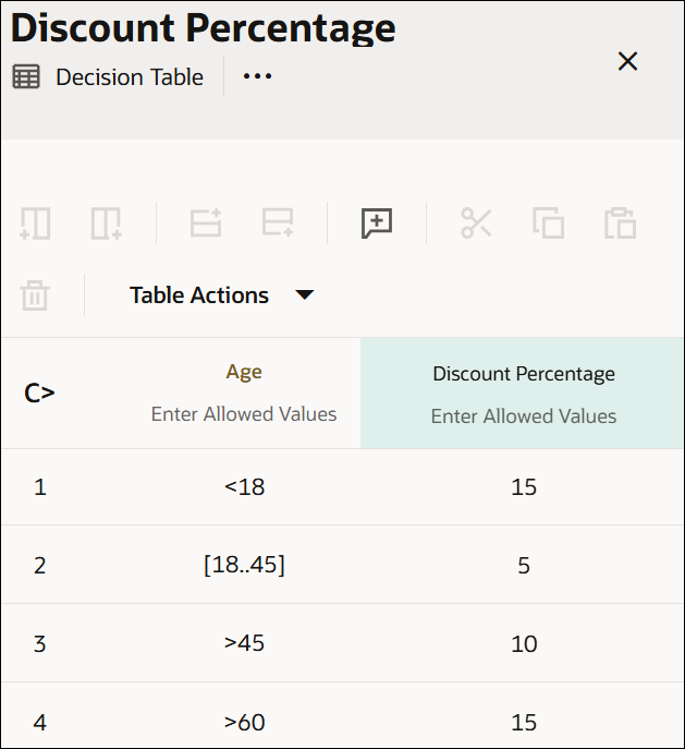 The image shows a decision table called Discount Percentage. The first row of the table contains the hit policy cell with the Collect (Max) hit policy selected, an input header cell that has the input variable Age entered, and an output header cell named Discount Percentage. There is an Allowed Values cell within each header cell, with values set as Auto for the input and as Any for the output. There are four subsequent rows that constitute rules of the decision table. Each row consists of the following: a cell indicating the rule number, an input entry cell, and an output entry cell. Values entered for each rule are: First rule: <18 and 15; Second rule: [18..45] and 5; Third rule: >45 and 10; Fourth rule: >60 and 15.