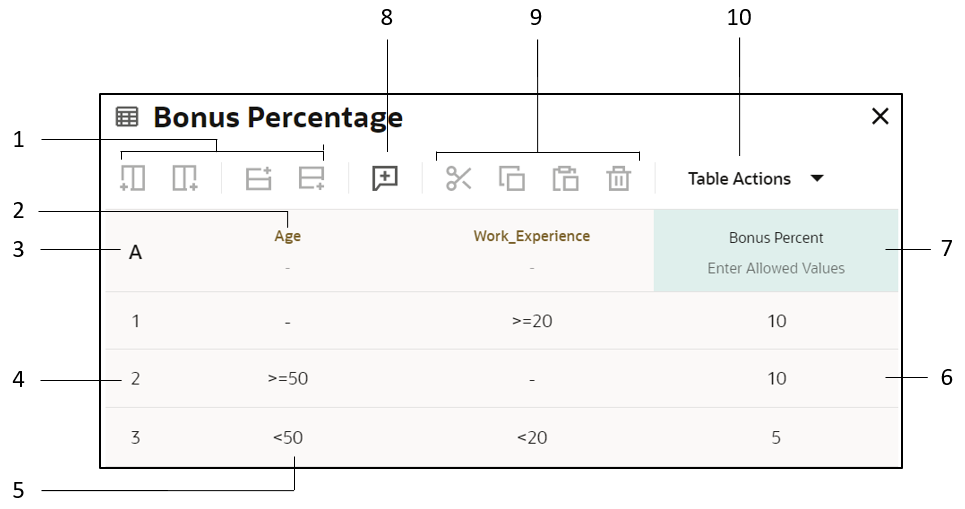 The image shows a decision table called Bonus Percentage. The first row of the table contains the hit policy cell with the Any hit policy selected, an input header cell that has the input variable Age entered, another input header cell that has the input variable Work_Experience entered, and an output header cell that contains the decision name. There is an Allowed Values cell within each header cell, with values set as Auto for inputs and as Any for the output. There are three subsequent rows that constitute rules of the decision table. Each row consists of a cell indicating the rule number (from 1 to 3), two input entry cells, and an output entry cell. Values entered in input and output entry cells are as follows: First rule: dash, >=20, and 10; Second rule: >=50, dash, and 10; Third rule: <50, <20, and 5.