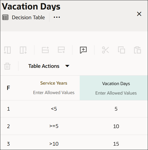 The image shows a decision table called Vacation Days. The first row of the table contains the hit policy cell with the First hit policy selected, an input header cell that has the input variable Service Years entered, and an output header cell named Vacation Days. There is an Allowed Values cell within each header cell, with values set as Auto for the input and as Any for the output. There are three subsequent rows that constitute rules of the decision table. Each row consists of the following: a cell indicating the rule number, an input entry cell, and an output entry cell. Values entered for each rule are: First rule: <5 and 5; Second rule: >=5 and 10; Third rule: >10 and 15.