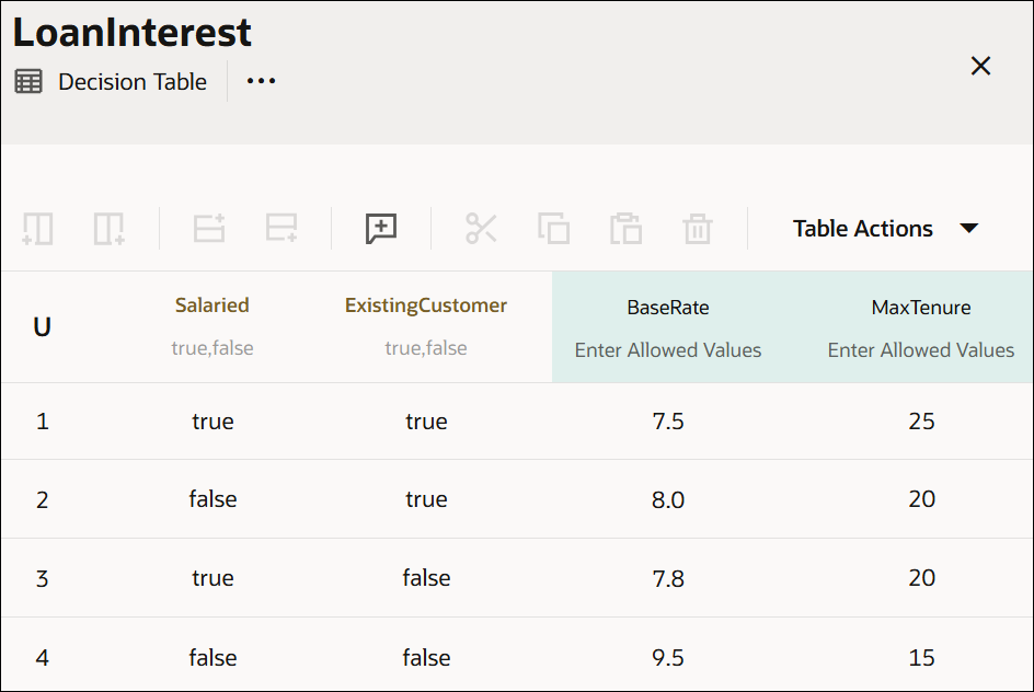 The image shows a decision table called LoanInterest, with two output columns. The first row of the table contains the hit policy cell with the Unique hit policy selected, an input header cell that has the input variable Salaried entered, another input header cell that has the input variable ExistingCustomer entered, and a first output header cell named BaseRate, a second output header cell named MaxTenure. There is an Allowed Values cell within each header cell, with values set as Boolean for inputs and as Any for the outputs. There are four subsequent rows that constitute rules of the decision table. Each row consists of the following: a cell indicating the rule number, two input entry cells, and two output entry cells. Values entered for each rule are as follows: First rule: true, true, 7.5, 25; Second rule: false, true, 8.0, 20; Third rule: true, false, 7.8, 20; Fourth rule: false, false, 9.5, 15.