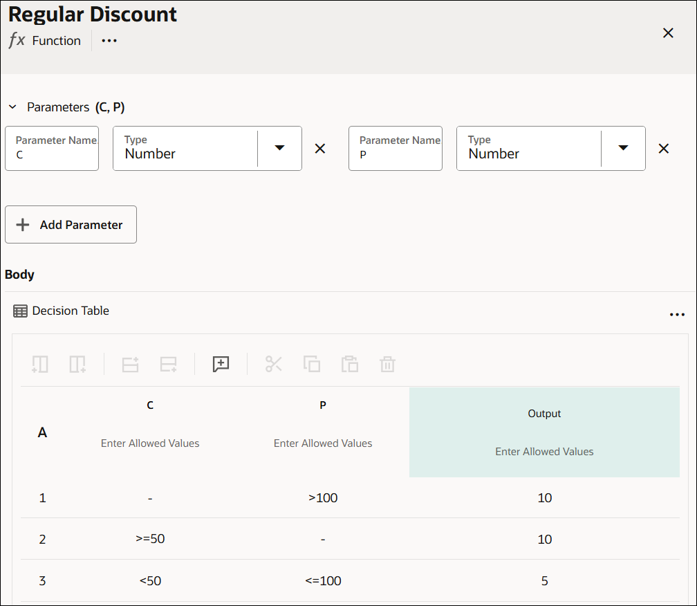 The image shows a Function decision called Regular Discount. The function is divided into two sections, Parameters and Body. The Parameters section contains two entries and an Add Parameter button. The first parameter is named C, and the second parameter is named P. Both are of the type Number. The Body section of the function contains a decision table. The first row of the table contains the hit policy cell with the Any hit policy selected, an input header cell that has the variable C entered, another input header cell that has the variable P entered, and an output header cell. There is an Allowed Values cell within each header cell, with values set as Auto for inputs and as Any for the output. There are three rows that constitute rules of the table. Each row consists of the following: a cell indicating the rule number, two input entry cells, and an output entry cell. Values entered for each rule are: First rule: dash, >100, and 10; Second rule: >=50, dash, and 10; Third rule: <50, <=100, and 5.
