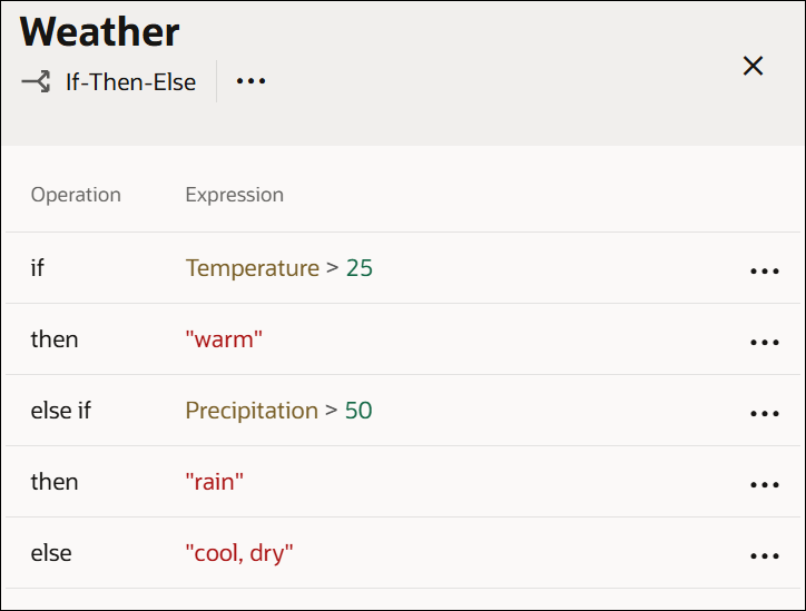 The image shows a decision called Weather created using the If-Then-Else notation. The values entered in the if, then, else if, then, and else fields are: Temperature > 25, “warm”, Precipitation > 50, "rain", and "cool, dry", respectively.