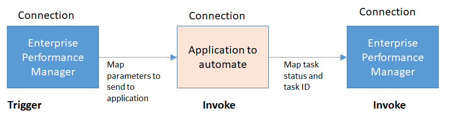 Description of process-automation-pattern.png follows Description of process-automation-pattern.png follows