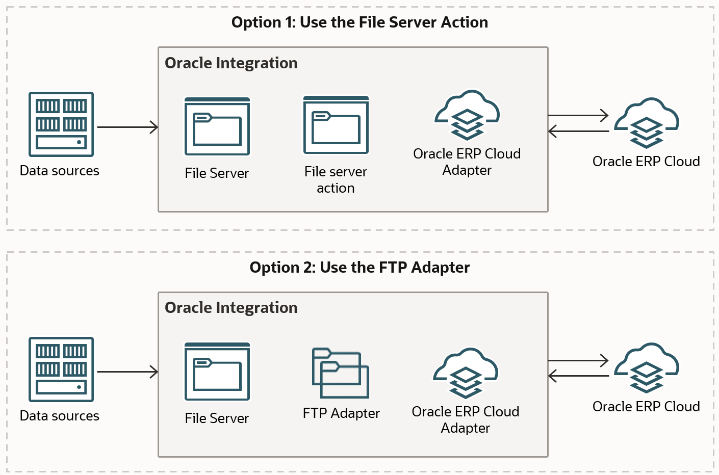 Data sources appears on the left, with an arrow pointing to Oracle integration in the middle. Within the Oracle Integration box are File Server, File server action, and Oracle ERP Cloud Adapter. Arrows pointing in both directions connect Oracle Integration with Oracle ERP Cloud on the right. Data sources appears on the left, with an arrow pointing to Oracle integration in the middle. Within the Oracle Integration box are File Server, File server action, and Oracle ERP Cloud Adapter. Arrows pointing in both directions connect Oracle Integration with Oracle ERP Cloud on the right.