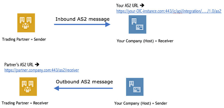 A box labeled Trading Partner = Sender connects with an inbound arrow labeled Inbound AS2 message to a box labeled Your Company (Host) = Receiver. Above the box is the label Your AS2 URL, with a URL value. Below this interaction, a box labeled Trading Partner = Receiver receives an incoming arrow on its right side labeled Outbound AS2 message. This arrow is coming from a box labeled Your Company (Host) = Sender. Above the Trading Partner = Receiver box is the label Partner's AS2 URL, with a URL value. A box labeled Trading Partner = Sender connects with an inbound arrow labeled Inbound AS2 message to a box labeled Your Company (Host) = Receiver. Above the box is the label Your AS2 URL, with a URL value. Below this interaction, a box labeled Trading Partner = Receiver receives an incoming arrow on its right side labeled Outbound AS2 message. This arrow is coming from a box labeled Your Company (Host) = Sender. Above the Trading Partner = Receiver box is the label Partner's AS2 URL, with a URL value.