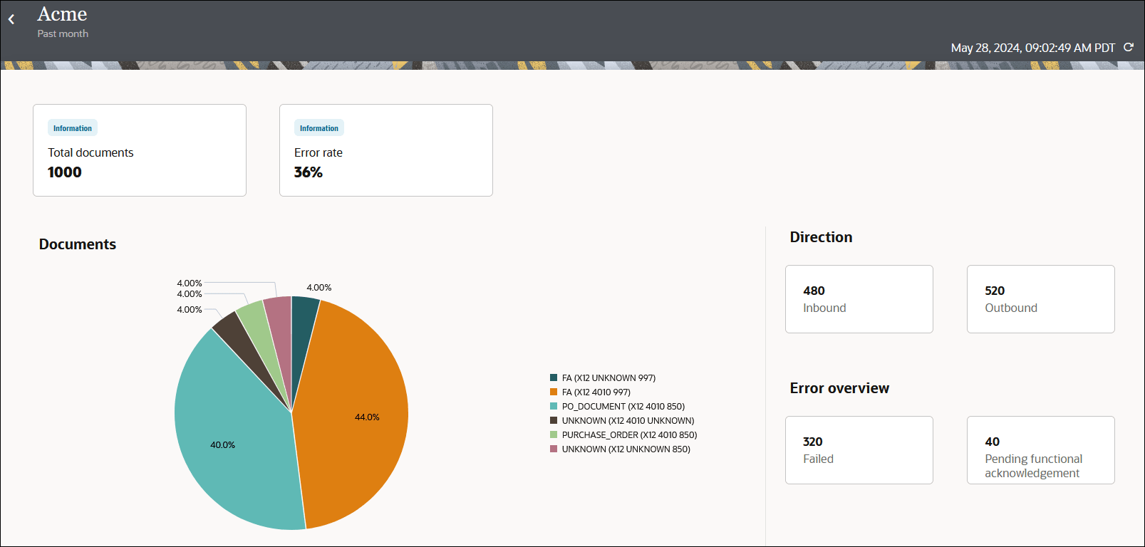 The B2B dashboard page shows views for Processed documents and Document error rate (past 24 hours) (which is selected). The Direction section shows the number of inbound and outbound messages. The Error overview section shows the number of failed and pending functional acknowledgment messages. The Documents graph shows the number and type of documents delivered, The B2B dashboard page shows views for Processed documents and Document error rate (past 24 hours) (which is selected). The Direction section shows the number of inbound and outbound messages. The Error overview section shows the number of failed and pending functional acknowledgment messages. The Documents graph shows the number and type of documents delivered,