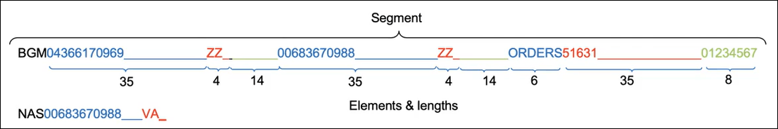 The segment shows BGM and NAS, which both consist of elements of various character lengths. The segment shows BGM and NAS, which both consist of elements of various character lengths.