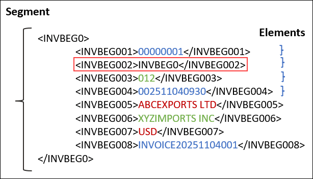 The XML format shows the segment INVBEG0 with some elements.