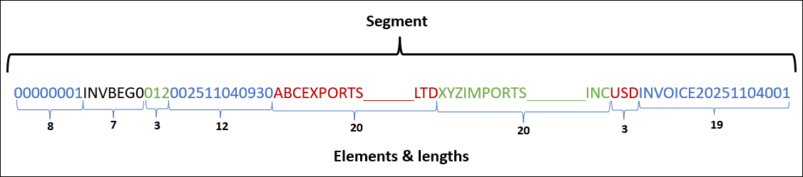The image shows segment INVBEG0 that contain elements of various character lengths.